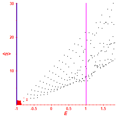 Peres lattice <N>